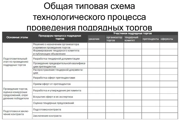 Общая типовая схема технологического процесса проведения подрядных торгов