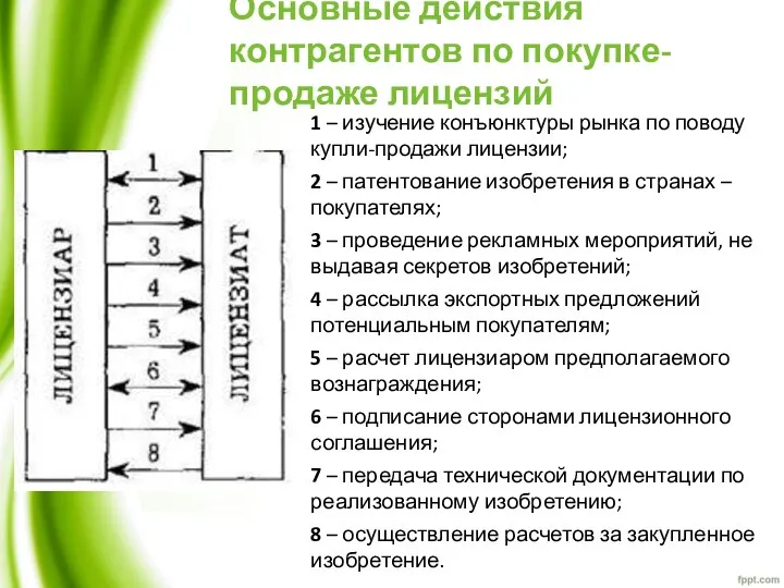 Основные действия контрагентов по покупке-продаже лицензий 1 – изучение конъюнктуры рынка