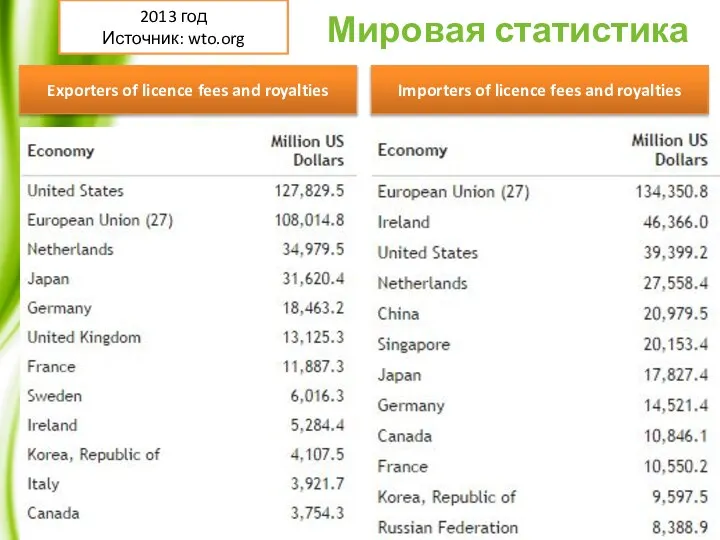 Мировая статистика Exporters of licence fees and royalties Importers of licence