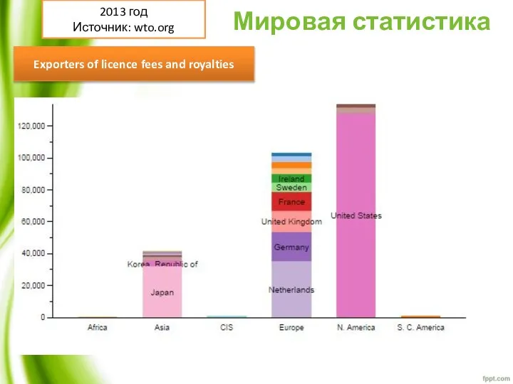 Мировая статистика Exporters of licence fees and royalties 2013 год Источник: wto.org