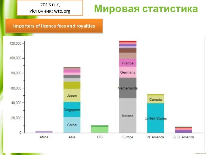 Мировая статистика Importers of licence fees and royalties 2013 год Источник: wto.org