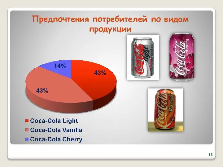 Предпочтения потребителей по видам продукции