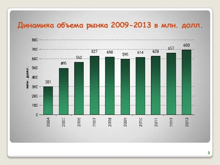 Динамика объема рынка 2009-2013 в млн. долл.