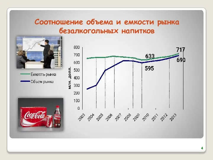 Соотношение объема и емкости рынка безалкогольных напитков