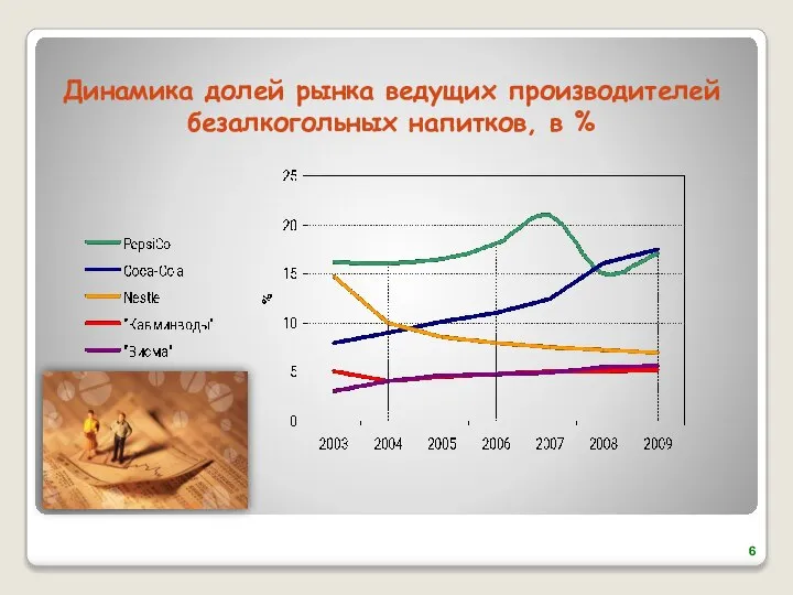 Динамика долей рынка ведущих производителей безалкогольных напитков, в %