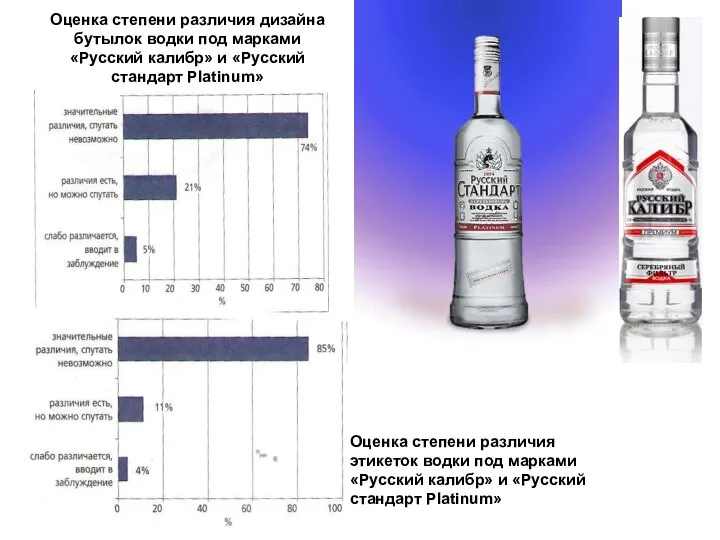 Оценка степени различия дизайна бутылок водки под марками «Русский калибр» и