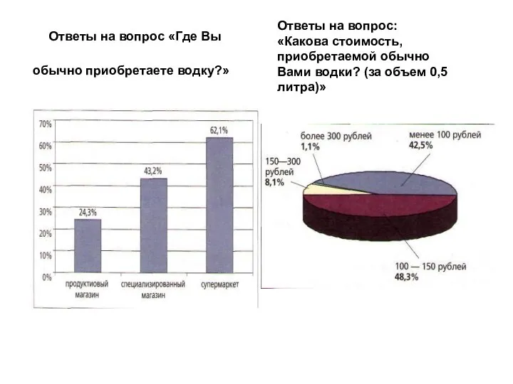 Ответы на вопрос «Где Вы обычно приобретаете водку?» Ответы на вопрос: