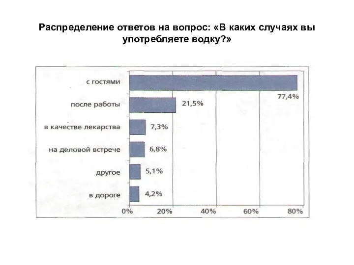 Распределение ответов на вопрос: «В каких случаях вы употребляете водку?»