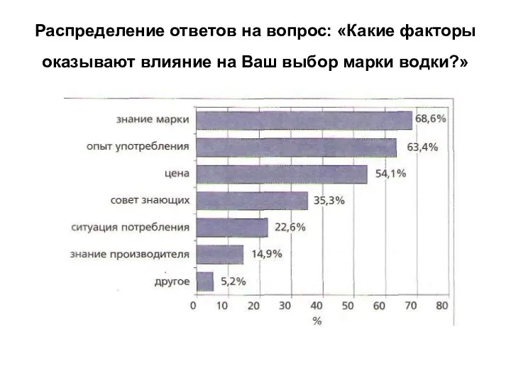 Распределение ответов на вопрос: «Какие факторы оказывают влияние на Ваш выбор марки водки?»