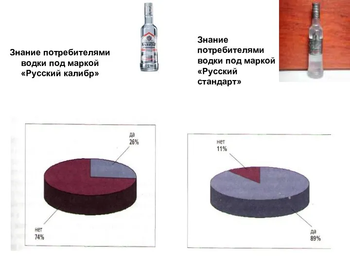 Знание потребителями водки под маркой «Русский калибр» Знание потребителями водки под маркой «Русский стандарт»