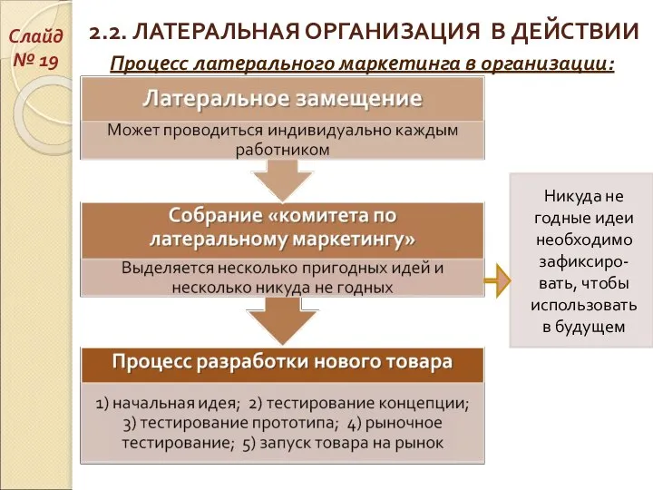 2.2. ЛАТЕРАЛЬНАЯ ОРГАНИЗАЦИЯ В ДЕЙСТВИИ Процесс латерального маркетинга в организации: Слайд № 19