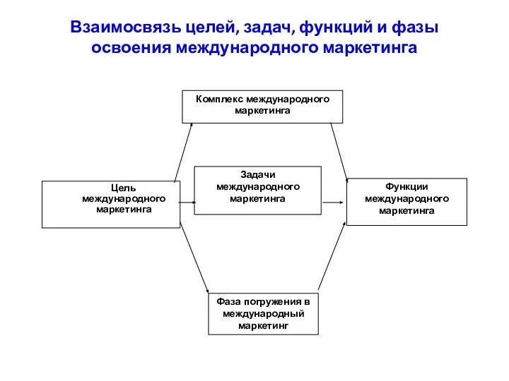 Взаимосвязь целей, задач, функций и фазы освоения международного маркетинга Комплекс международного