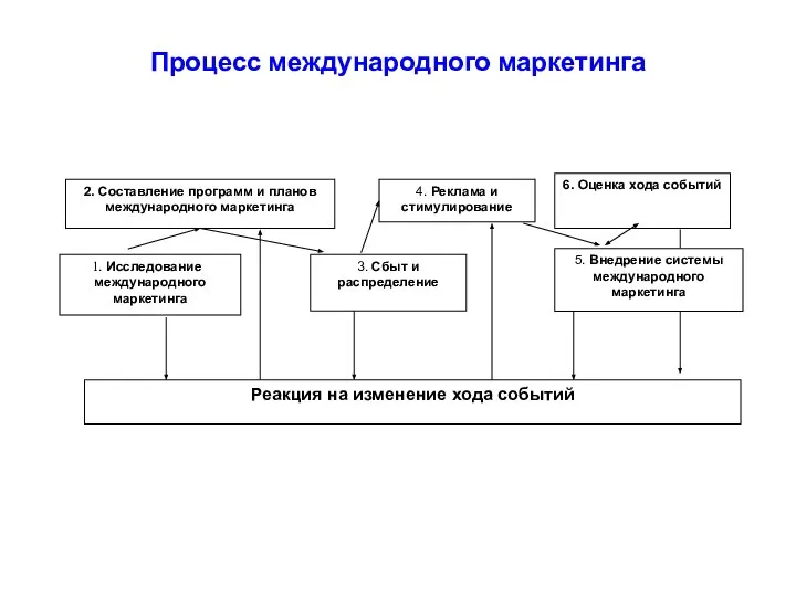 Процесс международного маркетинга 2. Составление программ и планов международного маркетинга 4.