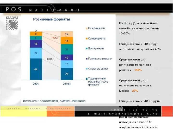 В 2005 году доля магазинов самообслуживания составила 15–20% Ожидается, что к