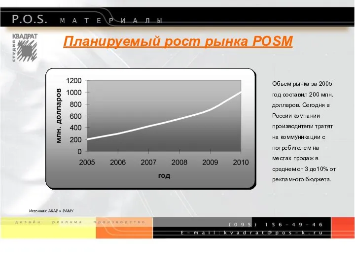 Планируемый рост рынка POSM Объем рынка за 2005 год составил 200