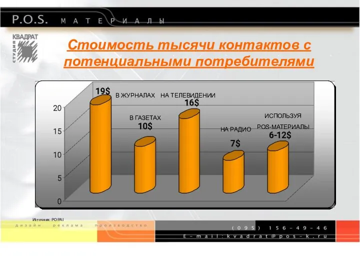 Стоимость тысячи контактов с потенциальными потребителями В ЖУРНАЛАХ В ГАЗЕТАХ НА