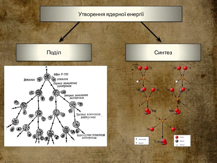 Утворення ядерної енергії Синтез Поділ