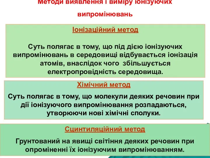 Методи виявлення і виміру іонізуючих випромінювань Іонізаційний метод Суть полягає в