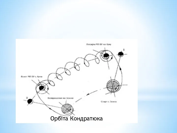 Орбіта Кондратюка