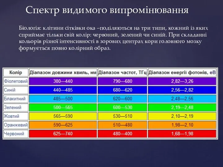 Спектр видимого випромінювання Біологія: клітини сітківки ока –поділяються на три типи,