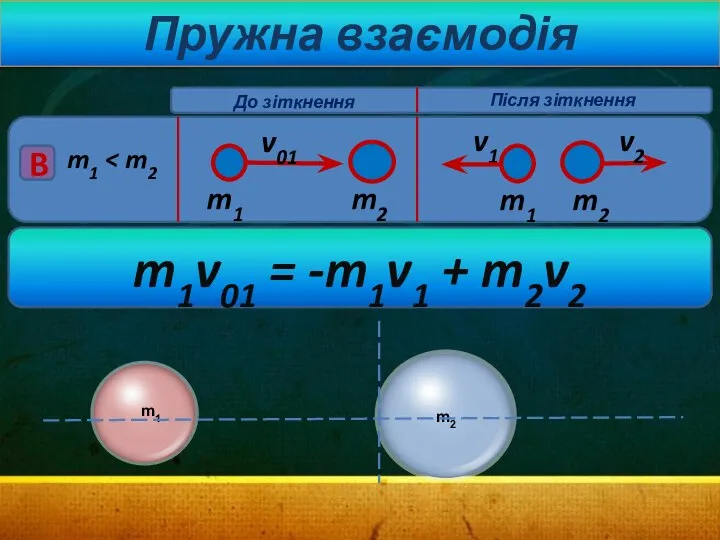 Пружна взаємодія m1 v01 B v1 v2 m1 m2 m1 m2