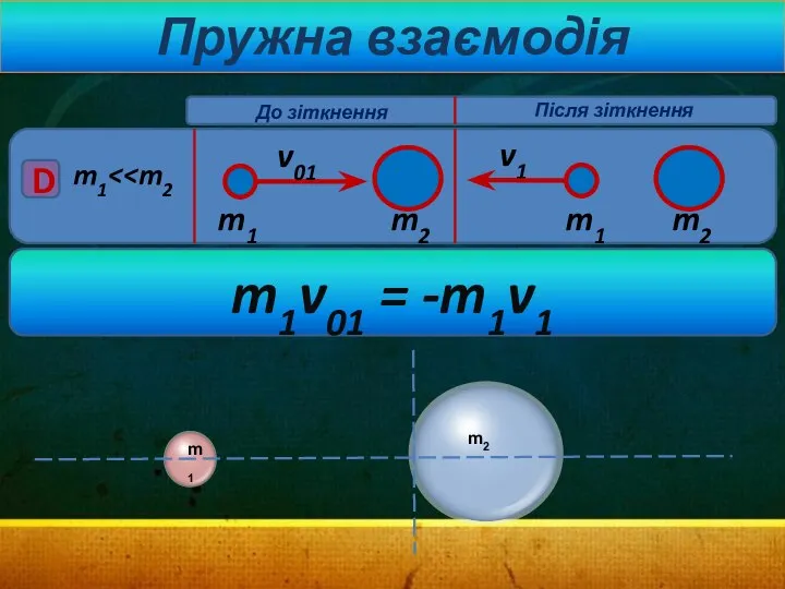 Пружна взаємодія m1 v01 D v1 m1 m2 m1 До зіткнення