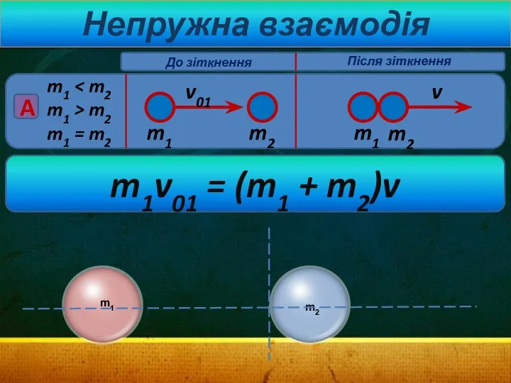 Непружна взаємодія m1 m1 > m2 m1 = m2 v01 A