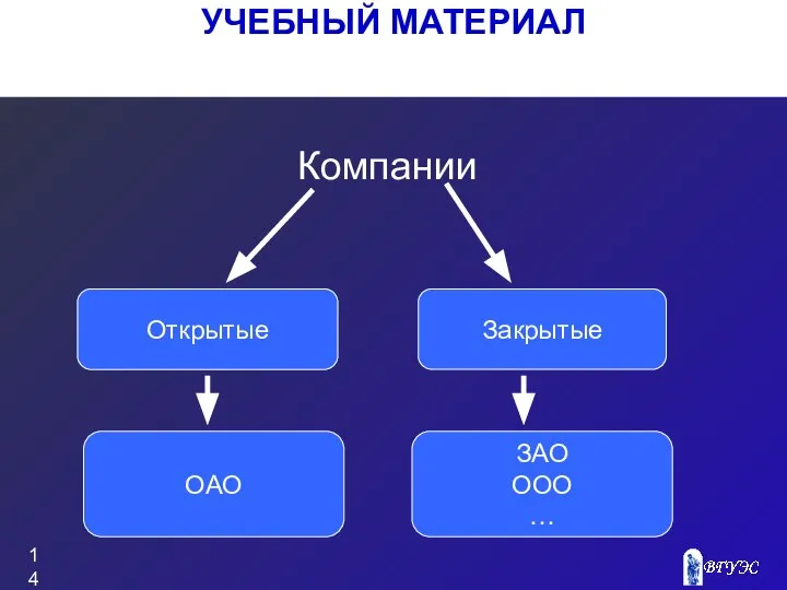 УЧЕБНЫЙ МАТЕРИАЛ Компании Закрытые Открытые ОАО ЗАО ООО …