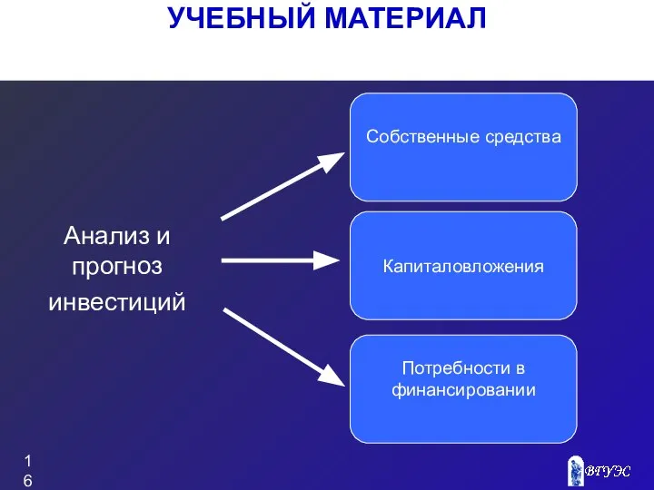 УЧЕБНЫЙ МАТЕРИАЛ Анализ и прогноз инвестиций Собственные средства Потребности в финансировании Капиталовложения