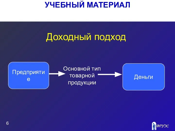 УЧЕБНЫЙ МАТЕРИАЛ Доходный подход Предприятие Основной тип товарной продукции Деньги