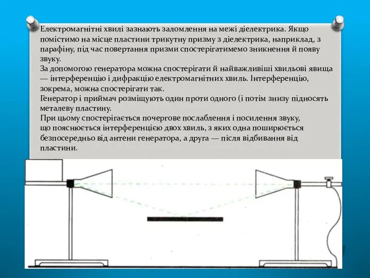 Електромагнітні хвилі зазнають заломлення на межі діелектрика. Якщо помістимо на місце