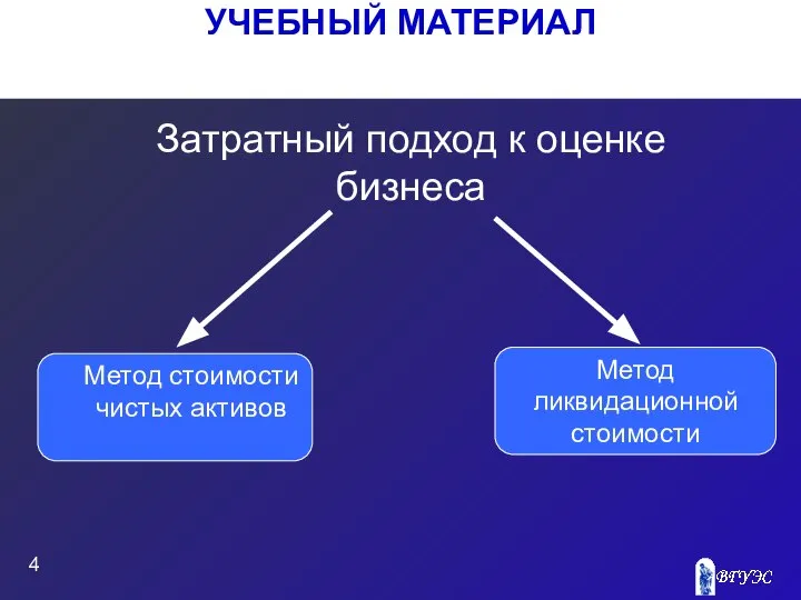 УЧЕБНЫЙ МАТЕРИАЛ Затратный подход к оценке бизнеса Метод стоимости чистых активов Метод ликвидационной стоимости