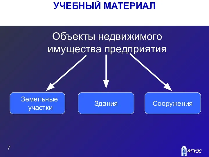 УЧЕБНЫЙ МАТЕРИАЛ Объекты недвижимого имущества предприятия Земельные участки Здания Сооружения