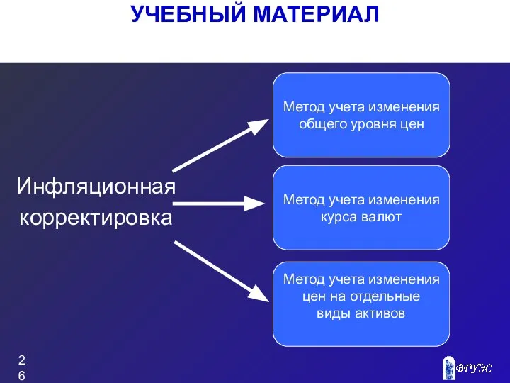 УЧЕБНЫЙ МАТЕРИАЛ Инфляционная корректировка Метод учета изменения общего уровня цен Метод