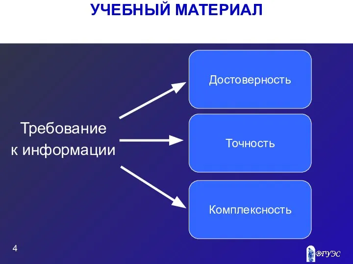 УЧЕБНЫЙ МАТЕРИАЛ Требование к информации Достоверность Комплексность Точность