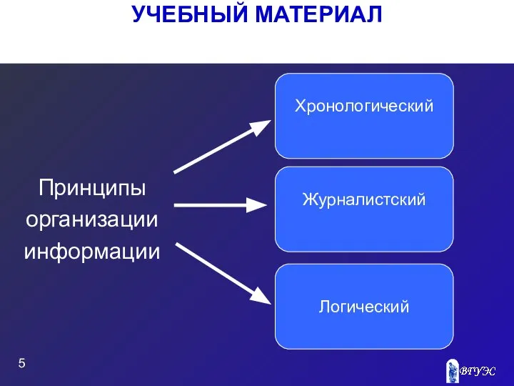 УЧЕБНЫЙ МАТЕРИАЛ Принципы организации информации Хронологический Логический Журналистский