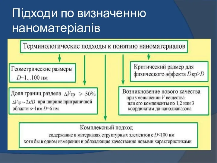 Підходи по визначенню наноматеріалів