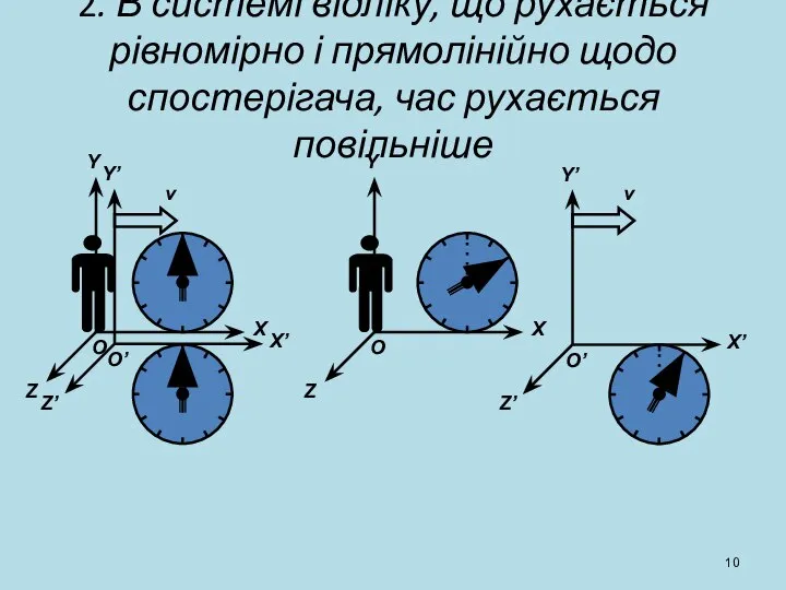 v v 2. В системі відліку, що рухається рівномірно і прямолінійно щодо спостерігача, час рухається повільніше