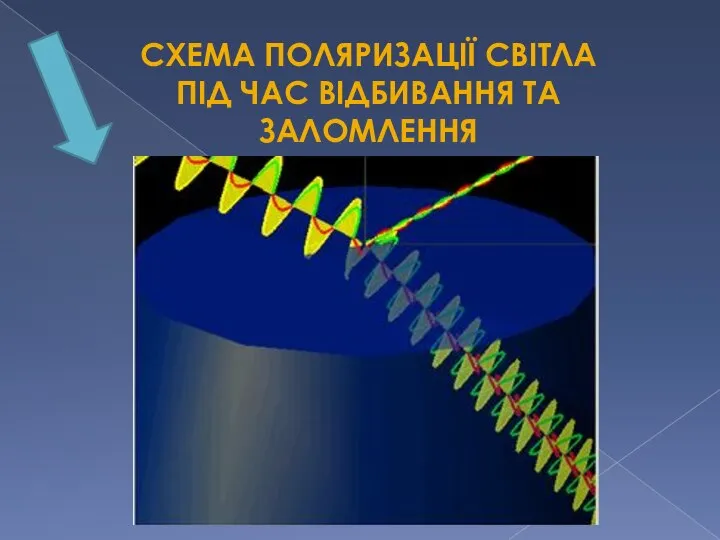 Схема поляризації світла під час відбивання та заломлення