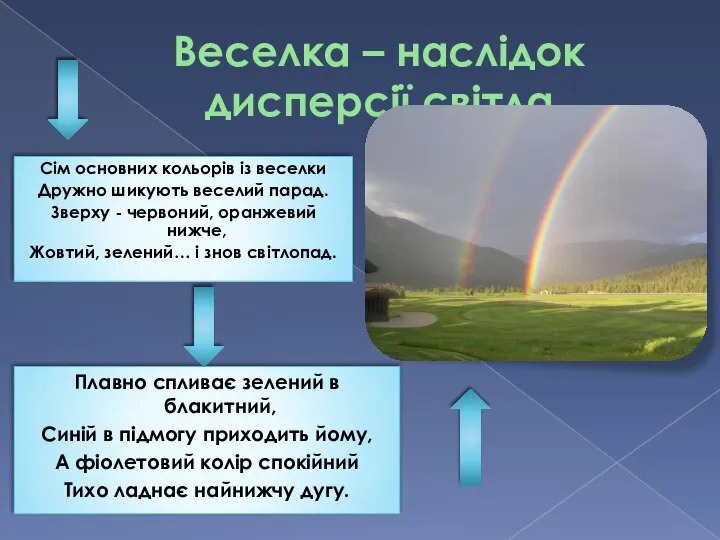 Веселка – наслідок дисперсії світла Сім основних кольорів із веселки Дружно