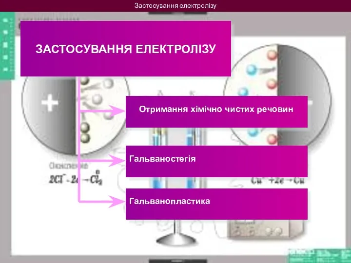 Застосування електролізу ЗАСТОСУВАННЯ ЕЛЕКТРОЛІЗУ Отримання хімічно чистих речовин Гальваностегія Гальванопластика