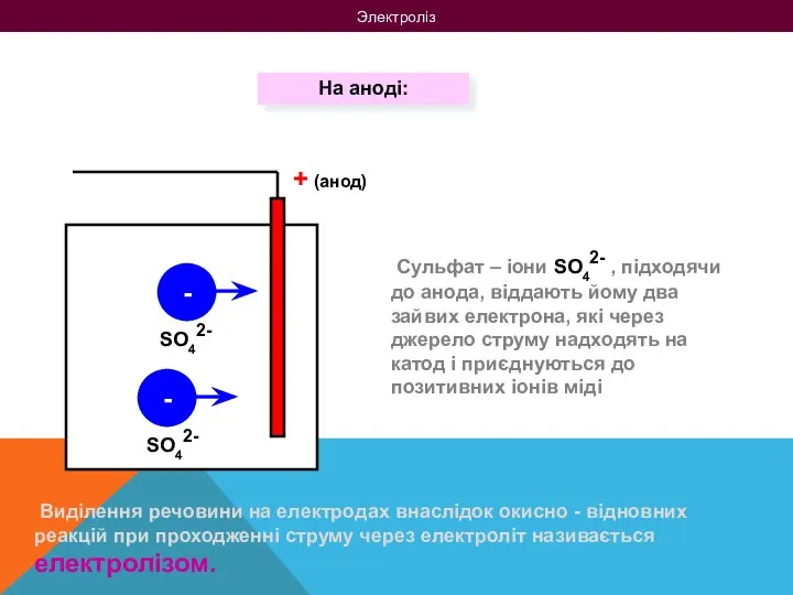 Электроліз На аноді: + (анод) - - Виділення речовини на електродах