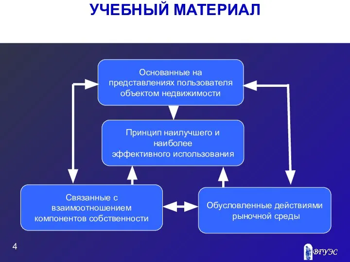 УЧЕБНЫЙ МАТЕРИАЛ Основанные на представлениях пользователя объектом недвижимости Связанные с взаимоотношением