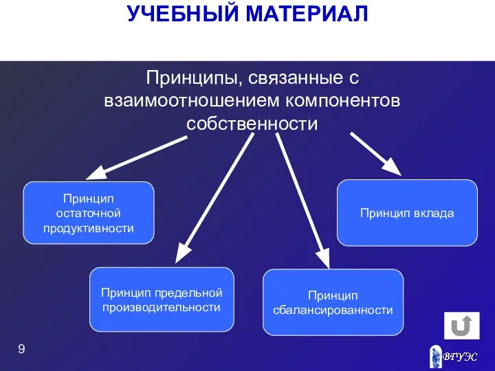 УЧЕБНЫЙ МАТЕРИАЛ Принципы, связанные с взаимоотношением компонентов собственности Принцип остаточной продуктивности