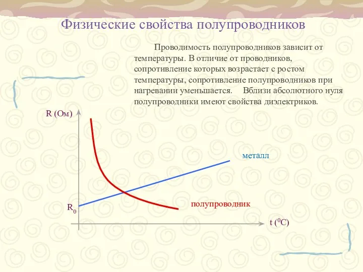 Физические свойства полупроводников R (Ом) t (0C) R0 металл полупроводник Проводимость