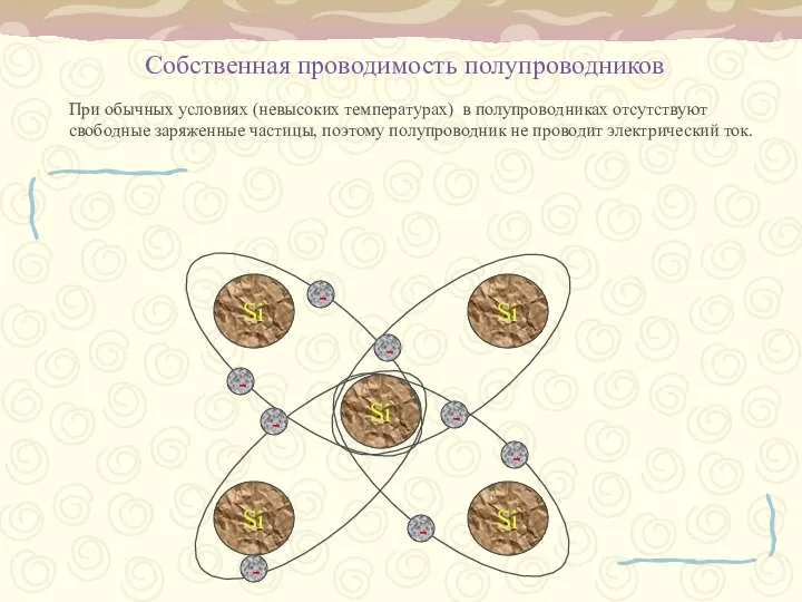 Собственная проводимость полупроводников При обычных условиях (невысоких температурах) в полупроводниках отсутствуют