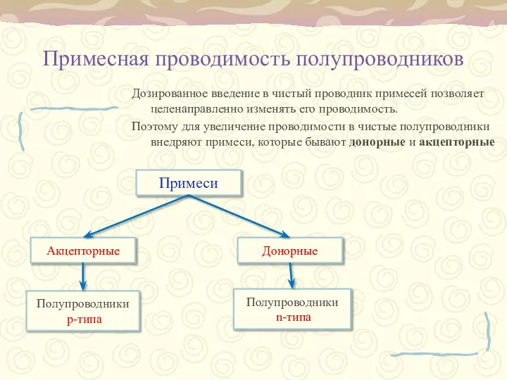 Примесная проводимость полупроводников Дозированное введение в чистый проводник примесей позволяет целенаправленно