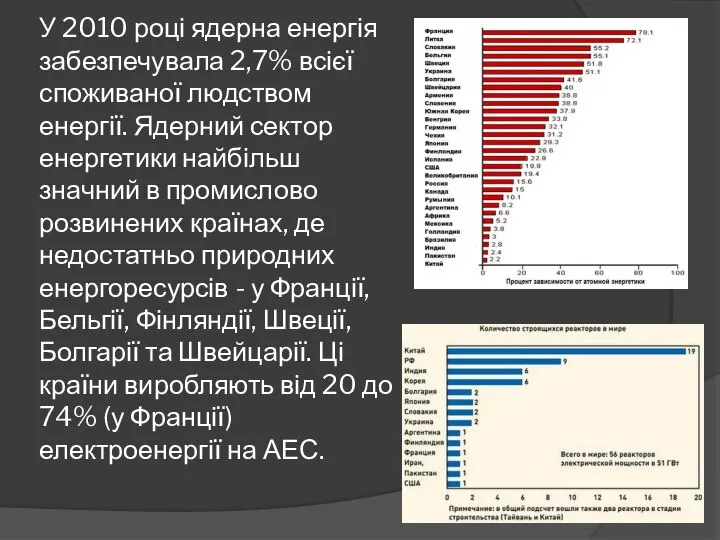 У 2010 році ядерна енергія забезпечувала 2,7% всієї споживаної людством енергії.