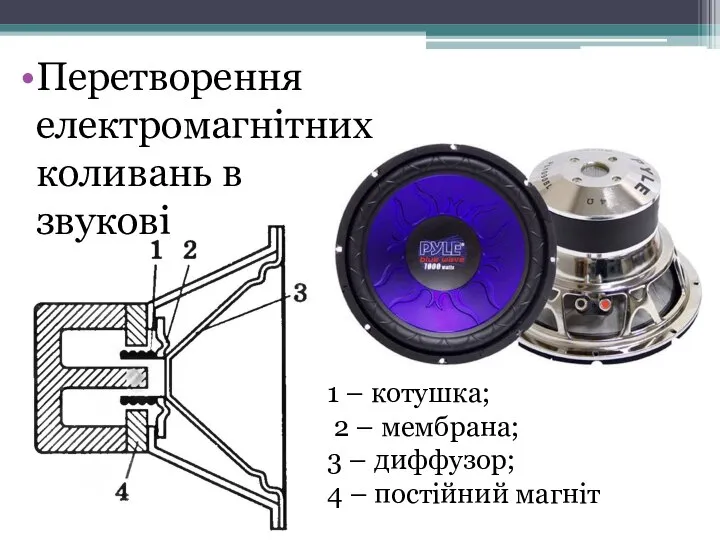 Перетворення електромагнітних коливань в звукові 1 – котушка; 2 – мембрана;