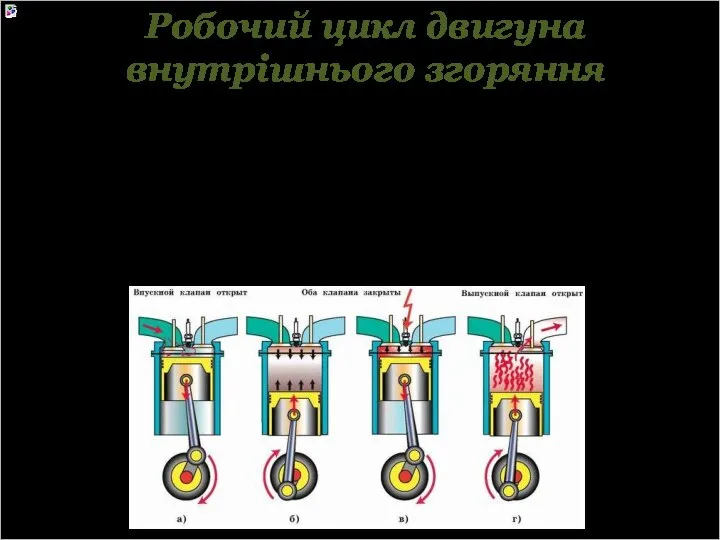 Робочий цикл двигуна внутрішнього згоряння Двигуни внутрішнього згоряння бувають 4-тактними і